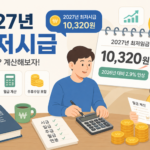 2027년 최저시급은 얼마인지? 2026년 대비 2.9% 인상된 내용을 담고있는 일러스트 입니다. 남자와 여자 두명이 책상에 앉아서 상의하고 있는 모습을 담은 그림입니다.